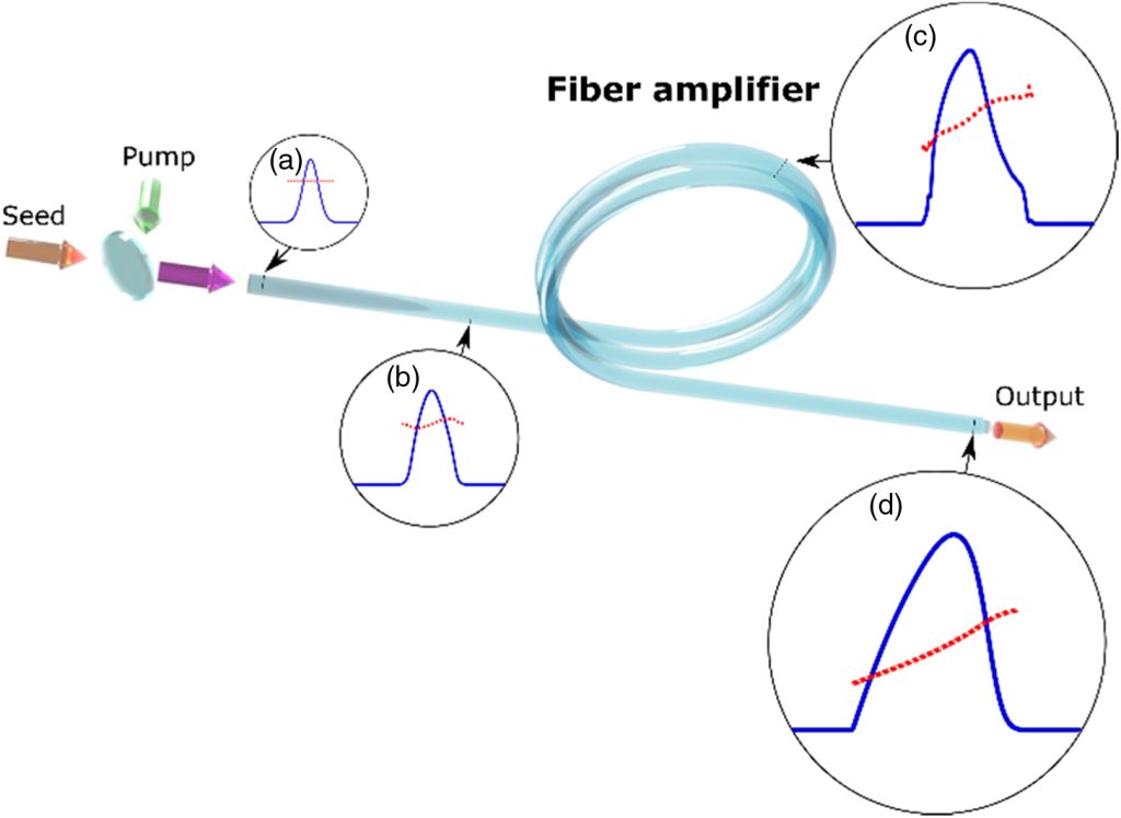 Nonlinear ultrafast fiber amplifiers beyond the gain-narrowing limit